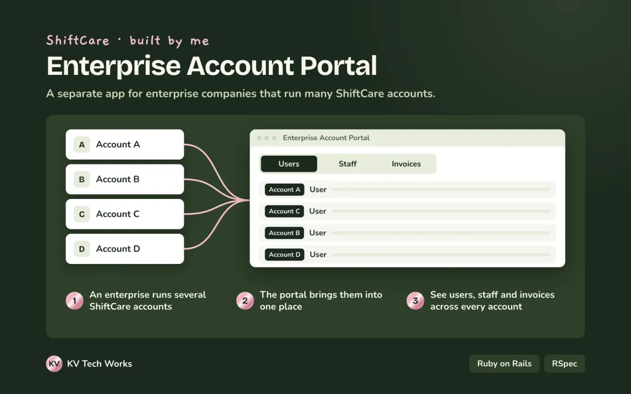 Infographic overview of Enterprise Account Portal.