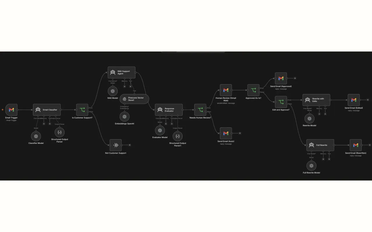 The workflow canvas connects support messages to retrieval, response generation and human review.