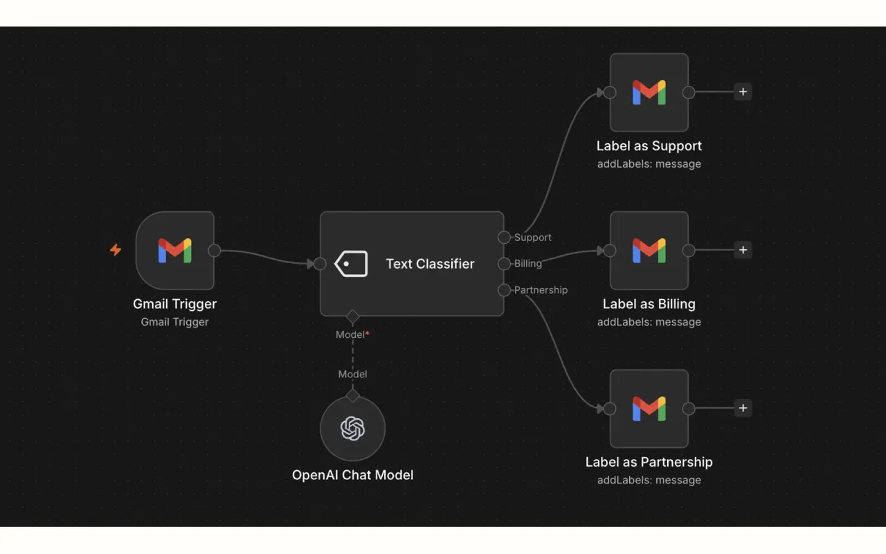 The workflow classifies Gmail messages and routes them to support, billing or partnership labels.