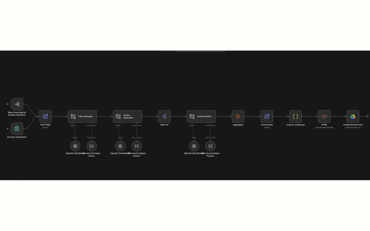 The workflow canvas automates blog generation through a series of connected nodes.