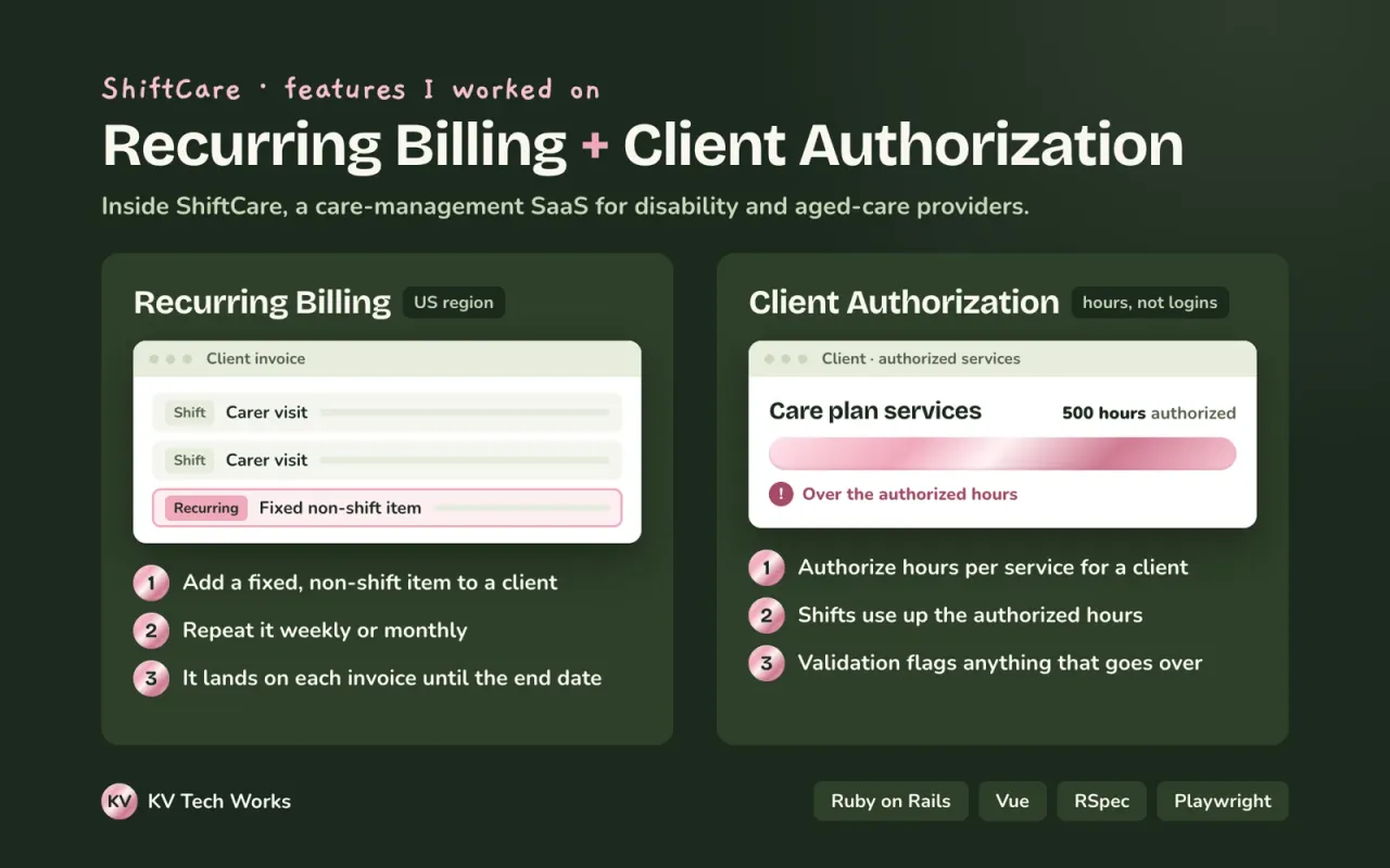Infographic overview of ShiftCare feature work.
