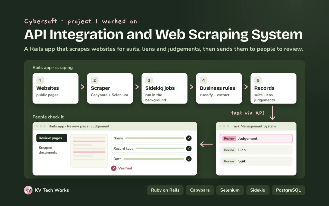 Infographic overview of API Integration and Web Scraping System.
