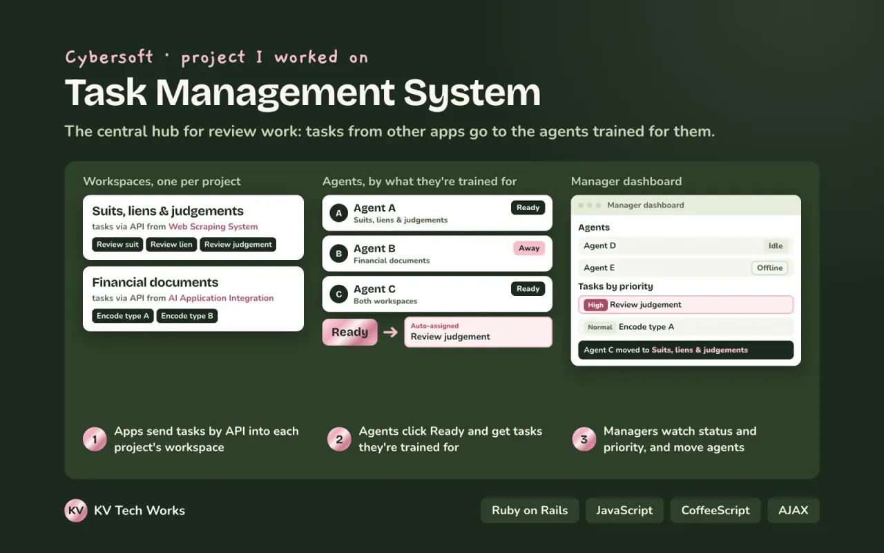 Infographic overview of Task Management System.